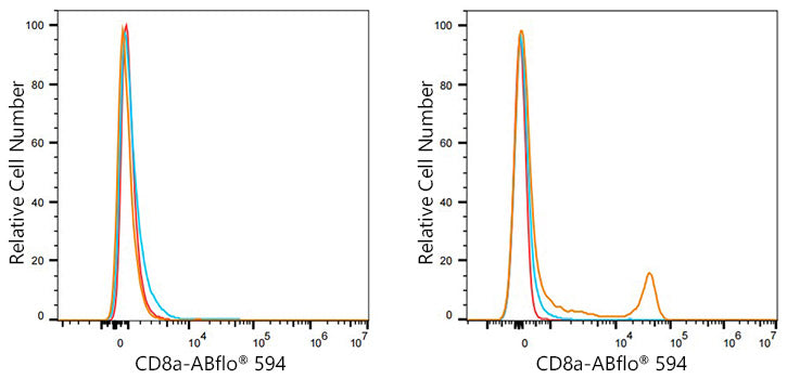 ABflo® 594 Rabbit anti-Mouse CD8a mAb