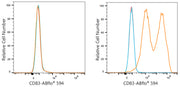 ABflo® 594 Rabbit anti-Mouse CD83 mAb
