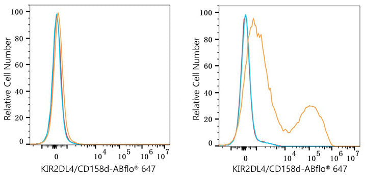 KIR2DL4 Rabbit mAb