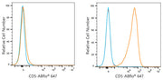 ABflo® 647 Rabbit anti-Mouse CD5 mAb