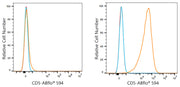 ABflo® 594 Rabbit anti-Mouse CD5 mAb