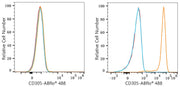 ABflo® 488 Rabbit anti-Human CD305/LAIR1 mAb
