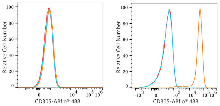 ABflo® 488 Rabbit anti-Human CD305/LAIR1 mAb