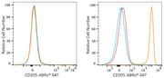 ABflo® 647 Rabbit anti-Human CD305/LAIR1 mAb