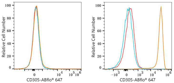 ABflo® 647 Rabbit anti-Human CD305/LAIR1 mAb