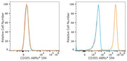 ABflo® 594 Rabbit anti-Human CD305/LAIR1 mAb