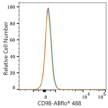 ABflo® 488 Rabbit anti-Mouse CD98 mAb