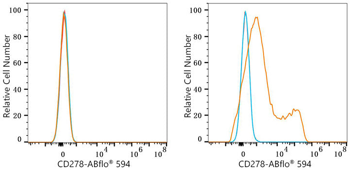 ICOS/CD278 Rabbit mAb
