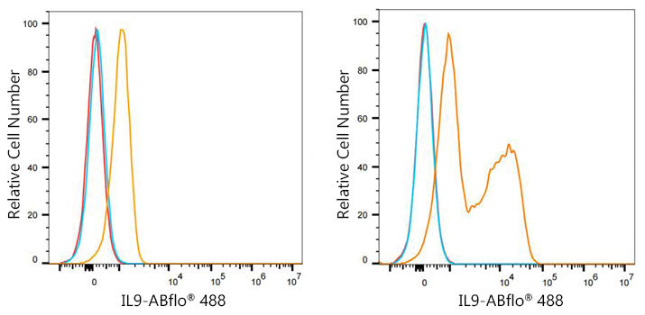 IL9 Rabbit mAb
