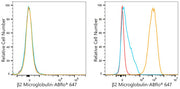 ABflo® 647 Rabbit anti-Human β2 Microglobulin mAb