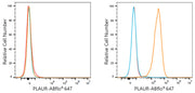 ABflo® 647 Rabbit anti-Human CD87/PLAUR mAb