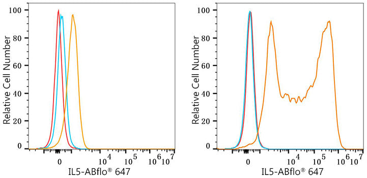 ABflo® 647 Rabbit anti-Human IL-5 mAb