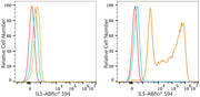 ABflo® 594 Rabbit anti-Human IL-5 mAb