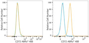 ABflo® 488 Rabbit anti-Human CD72 mAb