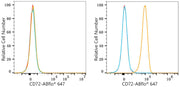ABflo® 647 Rabbit anti-Human CD72 mAb