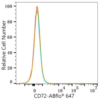 ABflo® 647 Rabbit anti-Human CD72 mAb