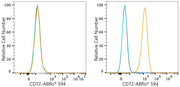 ABflo® 594 Rabbit anti-Human CD72 mAb