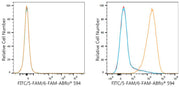 ABflo® 594 Rabbit anti-FITC/5-FAM/6-FAM mAb