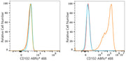 ABflo® 488 Rabbit anti-Mouse CD102 mAb