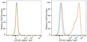 ABflo® 647 Rabbit anti-Mouse CD102 mAb