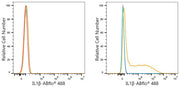 ABflo® 488 Rabbit anti-Human IL-1β mAb