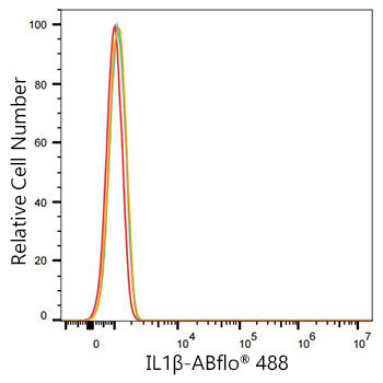 ABflo® 488 Rabbit anti-Human IL-1β mAb