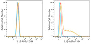 ABflo® 594 Rabbit anti-Human IL-1β mAb