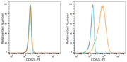 PE Rabbit anti-Human CD62L/L-Selectin mAb