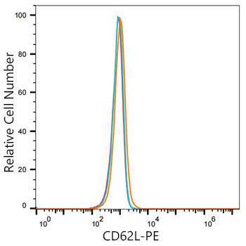 PE Rabbit anti-Human CD62L/L-Selectin mAb