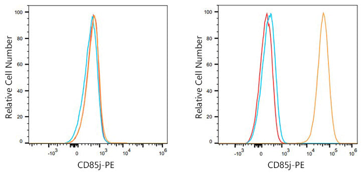 PE Rabbit anti-Human CD85j/ILT2 mAb