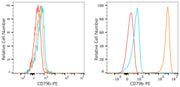 PE Rabbit anti-Human CD79b/Igβ mAb
