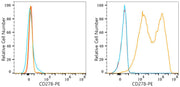 PE Rabbit anti-Mouse ICOS/CD278 mAb