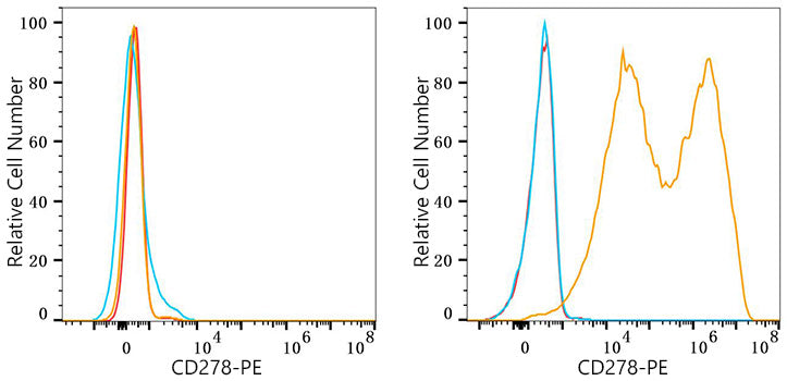 PE Rabbit anti-Mouse ICOS/CD278 mAb