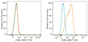 ABflo® 594 Rabbit anti-Human/Monkey CD86 mAb