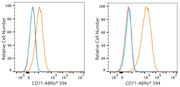 ABflo® 594 Rabbit anti-Human CD71 mAb