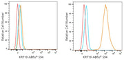 ABflo® 594 Rabbit anti-Human Cytokeratin 19 (KRT19) mAb