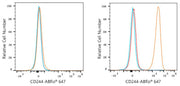 ABflo® 647 Rabbit anti-Human CD244/2B4 mAb