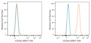 ABflo® 594 Rabbit anti-Human CD244/2B4 mAb