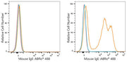 ABflo® 488 Rabbit anti-Mouse IgE mAb