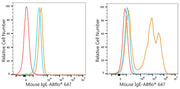 ABflo® 647 Rabbit anti-Mouse IgE mAb