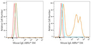 ABflo® 594 Rabbit anti-Mouse IgE mAb
