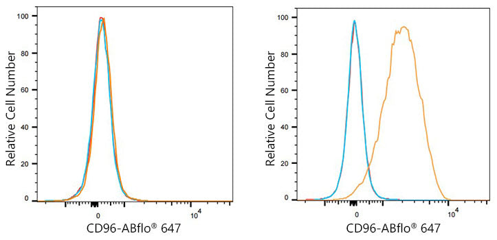 ABflo® 647 Rabbit anti-Human CD96/TACTILE mAb
