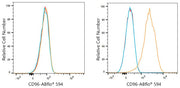 ABflo® 594 Rabbit anti-Human CD96/TACTILE mAb