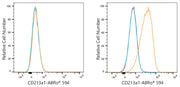 ABflo® 594 Rabbit anti-Human CD213a1/IL-13Rα1 mAb