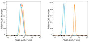 ABflo® 488 Rabbit anti-Human CD47 mAb
