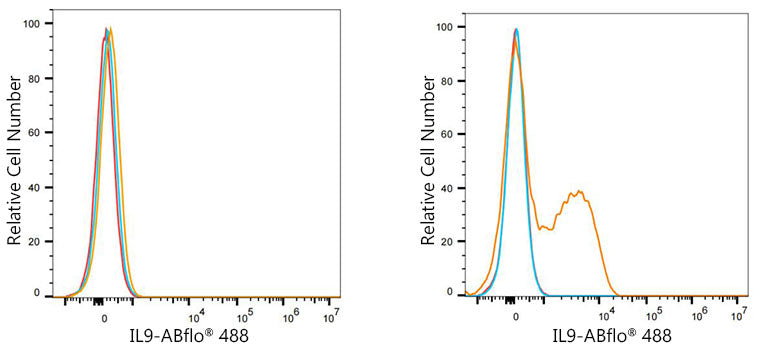 ABflo® 488 Rabbit anti-Human IL9 mAb