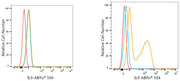 ABflo® 594 Rabbit anti-Human IL9 mAb