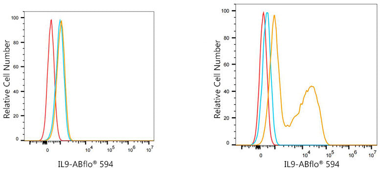 ABflo® 594 Rabbit anti-Human IL9 mAb