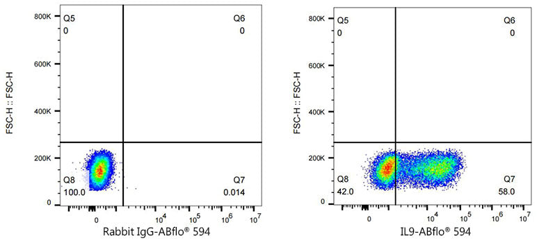 ABflo® 594 Rabbit anti-Human IL9 mAb