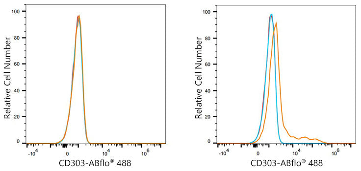 ABflo® 488 Rabbit anti-Human CD303/BDCA-2 mAb